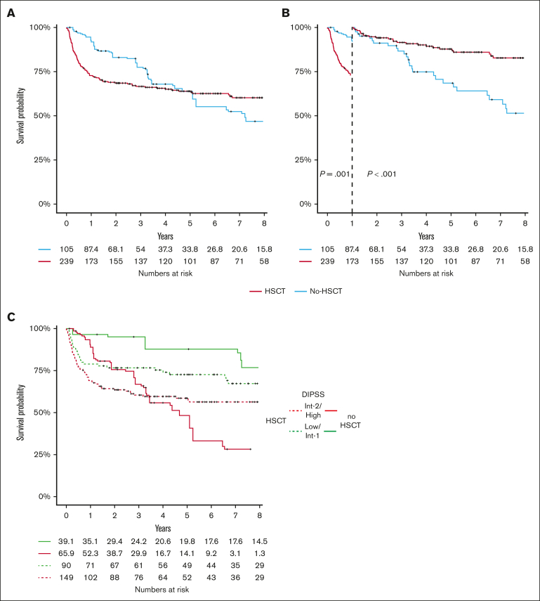 Role of molecular alterations in transplantation decisions for patients with primary myelofibrosis.