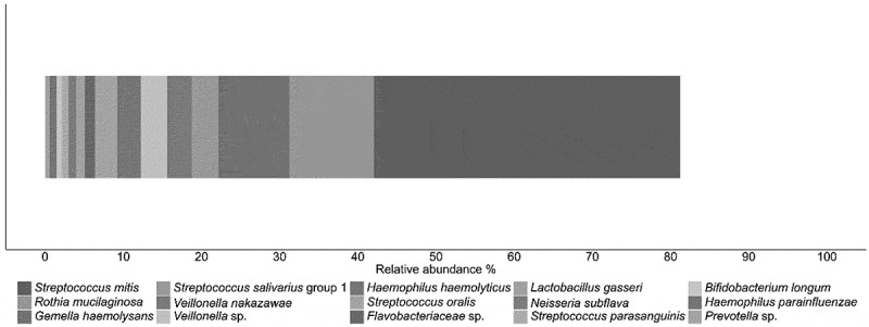 Breastfeeding patterns and total volume of human milk consumed influence the development of the infant oral microbiome.