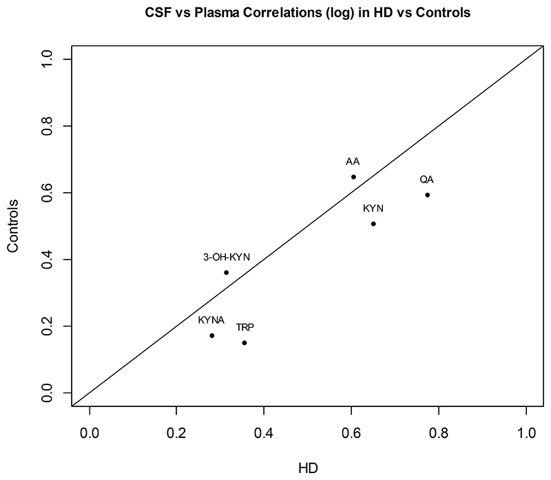 Lack of Evidence for Kynurenine Pathway Dysfunction in Huntington's Disease: CSF and Plasma Analyses from the HDClarity Study.