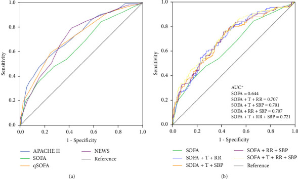 Accuracy of the Identification and Prognosis Prediction of SOFA-Based Sepsis-3 for Septic Patients in the Emergency Department Compared With Sepsis-2.