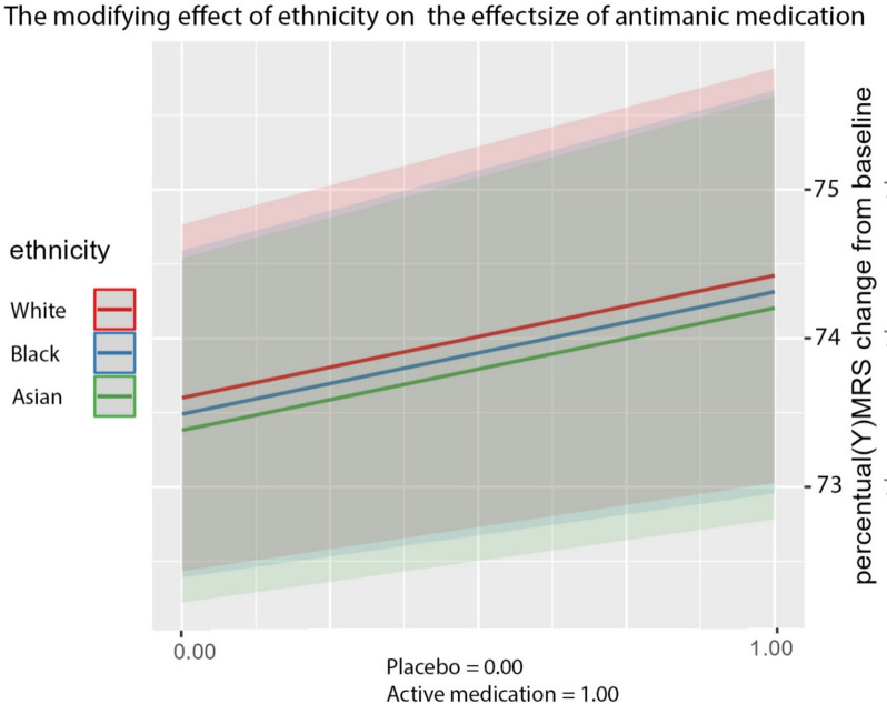 Ethnic differences in efficacy of drug treatment in patients with an acute manic episode: an individual patient data meta-analysis of randomized placebo-controlled trials.