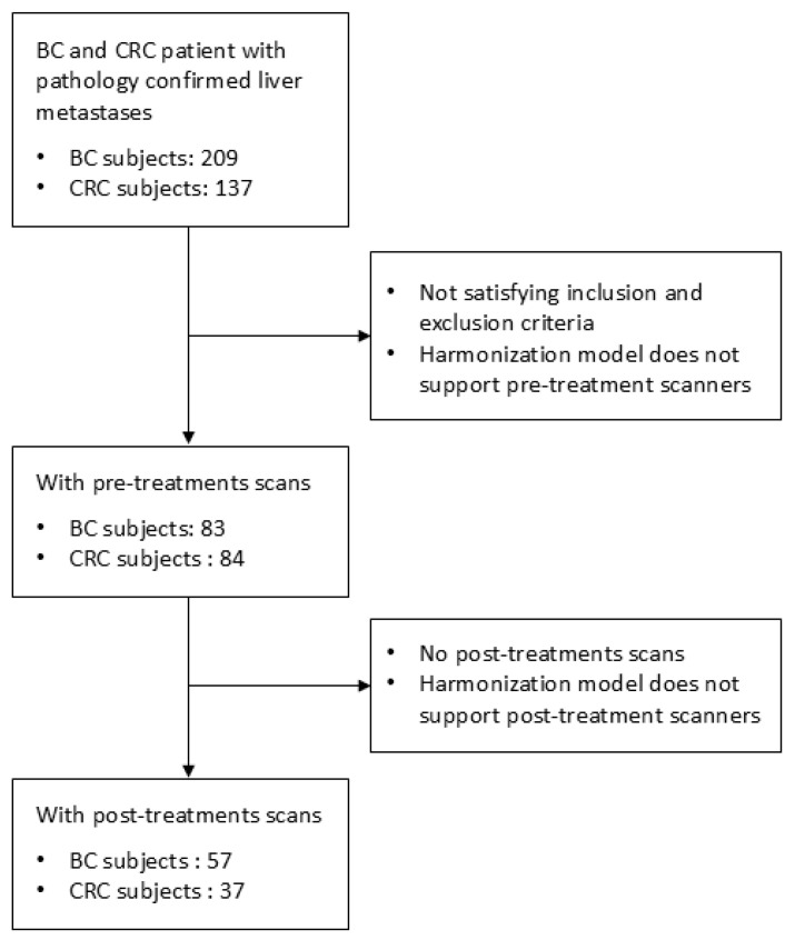 Delta Radiomics and Tumor Size: A New Predictive Radiomics Model for Chemotherapy Response in Liver Metastases from Breast and Colorectal Cancer.