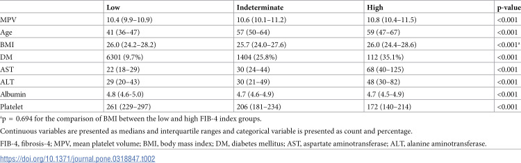 Mean platelet volume as a biomarker for liver fibrosis in patients with Non-alcoholic fatty liver disease.