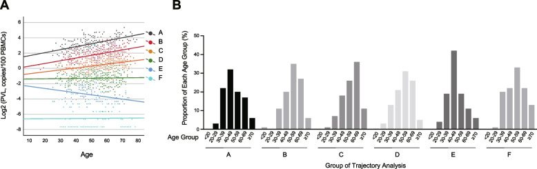 Long-term kinetics of proviral load in HTLV-1 carriers: defining risk for the development of adult T-cell leukemia/lymphoma.