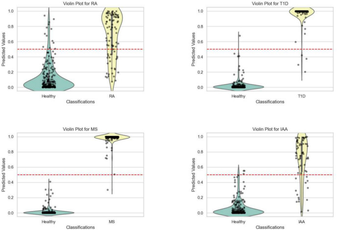 Deep learning-based prediction of autoimmune diseases.