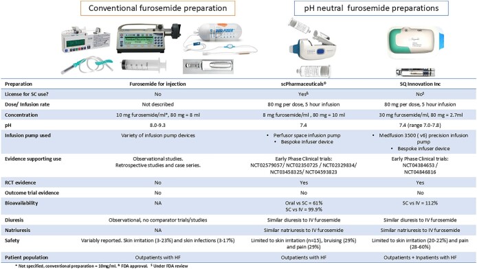 Subcutaneous furosemide in heart failure: a systematic review.