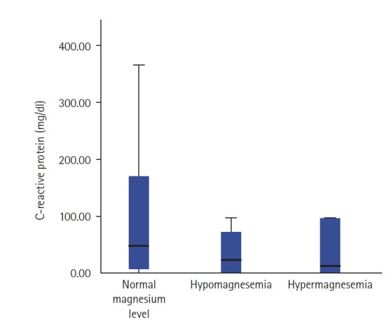Hyper- and hypomagnesemia as an initial predictor of outcomes in septic pediatric patients in Egypt.