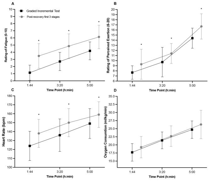Translation and Validation of the Portuguese Version of the Rating-of-Fatigue Scale.