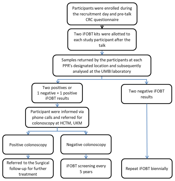 Colorectal Cancer Screening using Immunochemical Faecal Occult Blood Testing (iFOBT) in Urban-Poor Communities in Cheras, Malaysia: A Cross-Sectional Study.