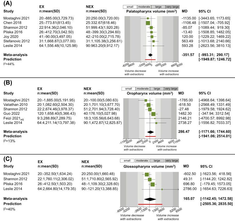 Extraction of premolars in orthodontic treatment does not negatively affect upper airway volume and minimum cross-sectional area: a systematic review with meta-analysis.