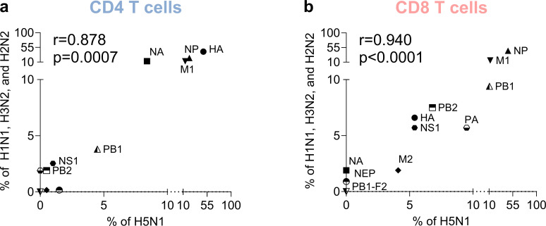 Targets of influenza human T-cell response are mostly conserved in H5N1.