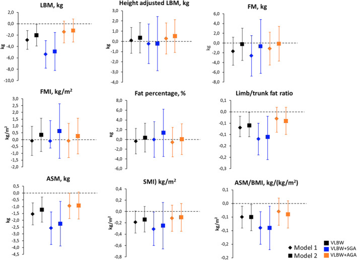 Body Composition in Adults Born at Very Low Birthweight-A Sibling Study.