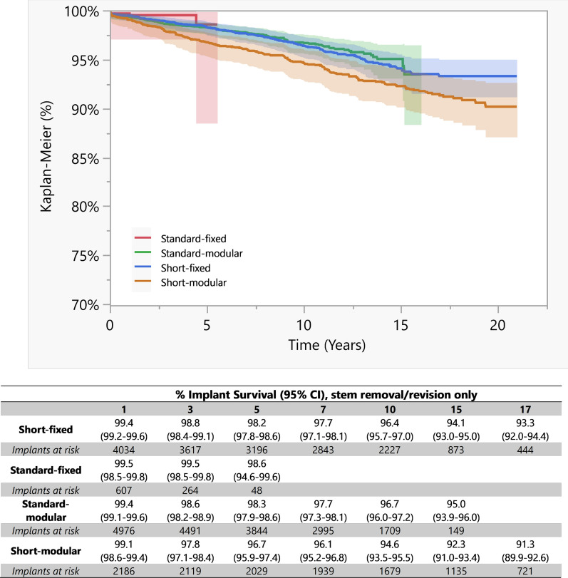 Do all anatomic stems perform equally at long-term survival? A regional registry-based study on 12,010 total hip arthroplasty implants according to stem length and neck modularity.