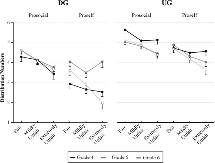 Distributive fairness during the transition to adolescence: The role of peer comparison and social value orientation.