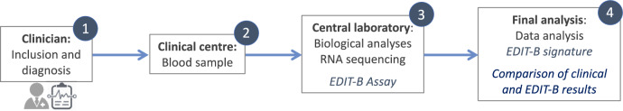 RNA editing-based biomarker blood test for the diagnosis of bipolar disorder: protocol of the EDIT-B study.