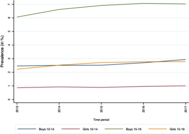Risky behaviours and injuries amongst Catalan children with ADHD: does pharmacological treatment improve outcomes?