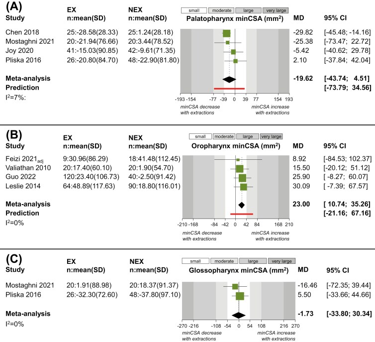 Extraction of premolars in orthodontic treatment does not negatively affect upper airway volume and minimum cross-sectional area: a systematic review with meta-analysis.