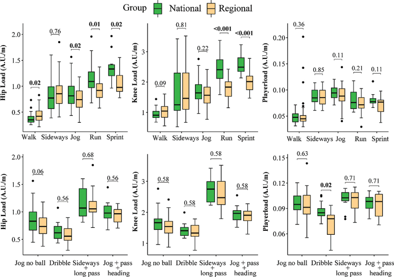 Discriminative validity of summarized hip and knee angular accelerations for lower extremity training load quantification in male soccer players during a standardised training drill.