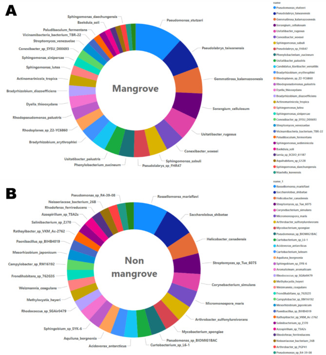 Exploring microbial players for metagenomic profiling of carbon cycling bacteria in sundarban mangrove soils.