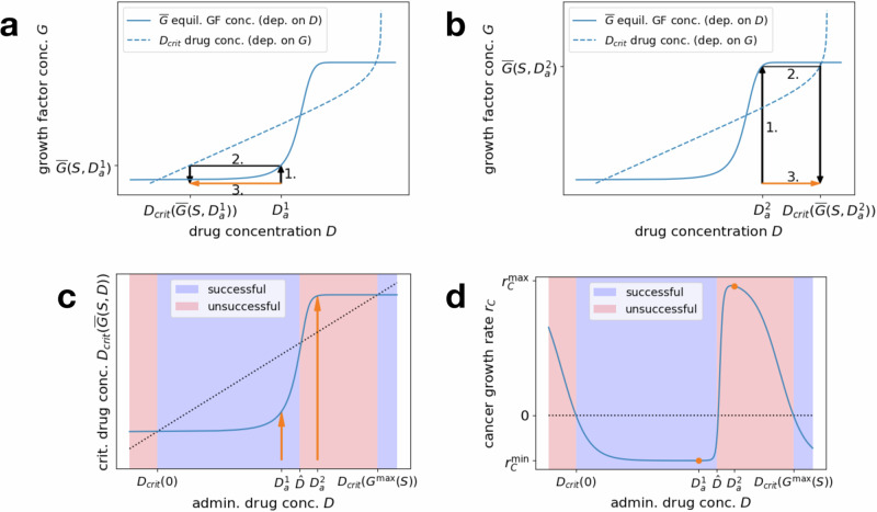 Modeling critical dosing strategies for stromal-induced resistance to cancer therapy.