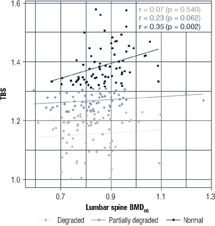 Does Radiofrequency Echographic Multi-Spectrometry (REMS) perform similarly to Dual-energy X-ray Absorptiometry (DXA) in terms of Trabecular Bone Score (TBS) and FRAX?