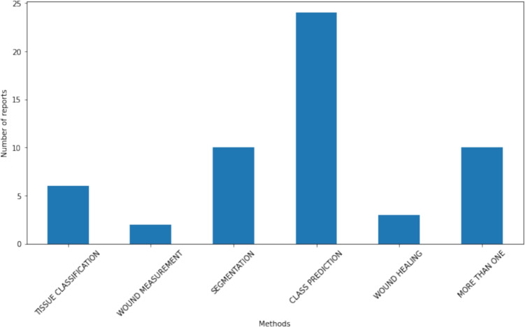 Artificial Intelligence Methods for Diagnostic and Decision-Making Assistance in Chronic Wounds: A Systematic Review.