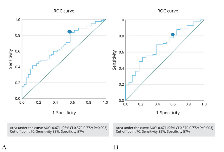 Association between muscle strength and echogenicity using greyscale ultrasound software: a diagnostic accuracy study in kidney transplant candidates.