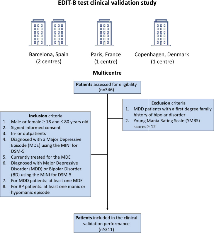 RNA editing-based biomarker blood test for the diagnosis of bipolar disorder: protocol of the EDIT-B study.