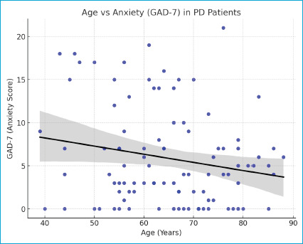 Depression and Anxiety in Parkinson's Disease: Prevalence and Associated Risk Factors.