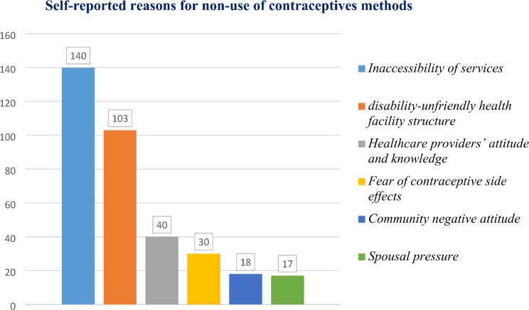 Access to and uptake of contraceptives among pregnant women with disabilities in the Central Ethiopia Regional State, Ethiopia: community-based cross-sectional study.