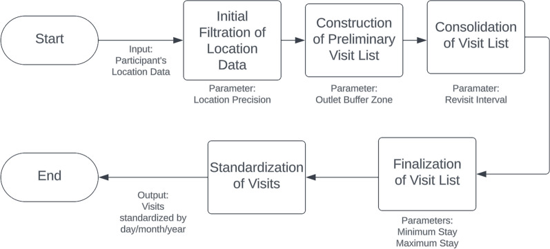 Use of individual Google Location History data to identify consumer encounters with food outlets.