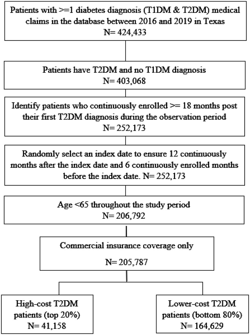 Predicting high-cost, commercially-insured people with diabetes in Texas: Characteristics, medical utilization patterns, and urban-rural comparisons.