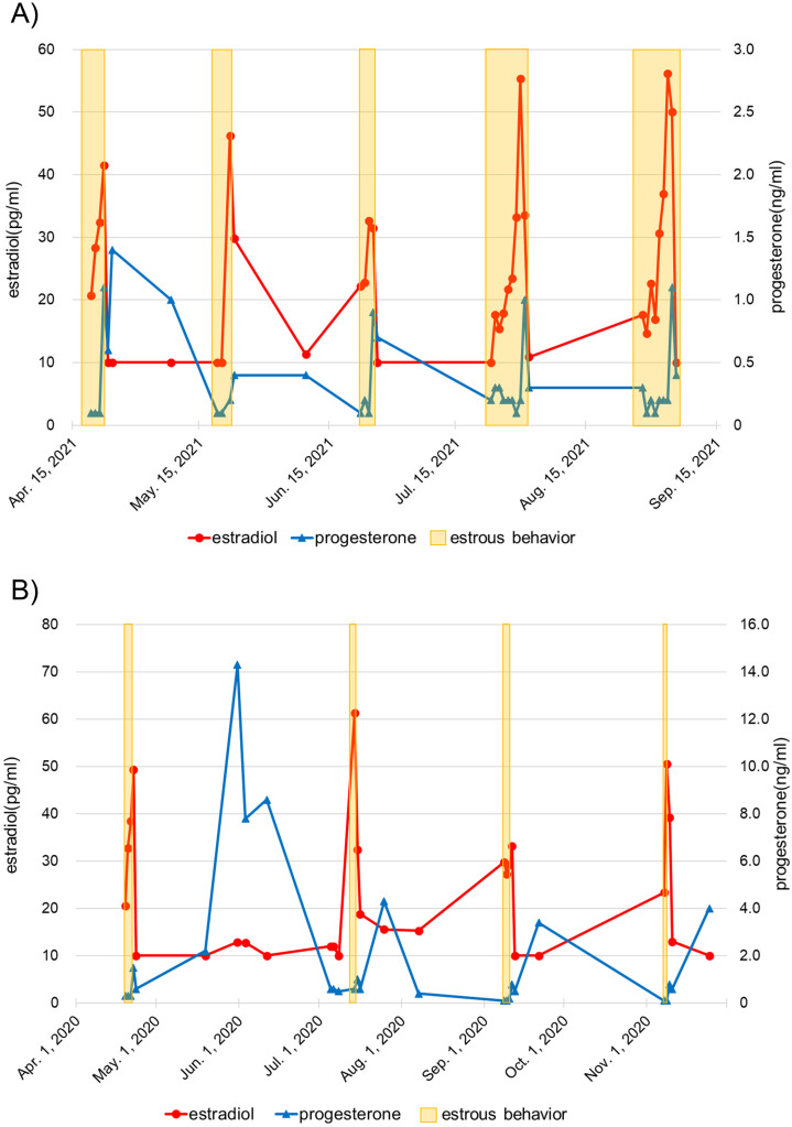 Artificial insemination of bottlenose dolphins (Tursiops truncatus): A trial with simple instruments based on criteria for estrous behaviors linked to changes in estradiol levels and follicle development.