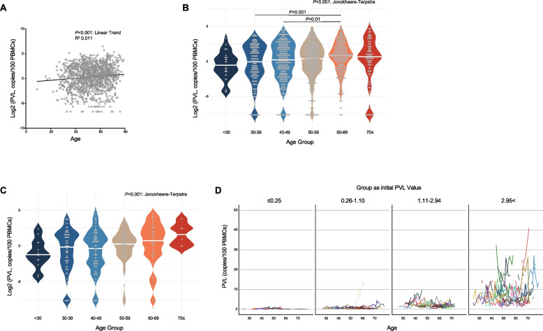 Long-term kinetics of proviral load in HTLV-1 carriers: defining risk for the development of adult T-cell leukemia/lymphoma.