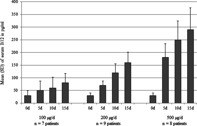 A Framework to Guide Defining an Upper Threshold of Crystalline Vitamin B12 in Foods and Food Supplements.