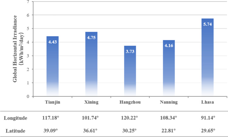 Study on energy-autonomous technology for energy consumption performance and climate adaptation in independent public toilets based on DesignBuilder simulation.