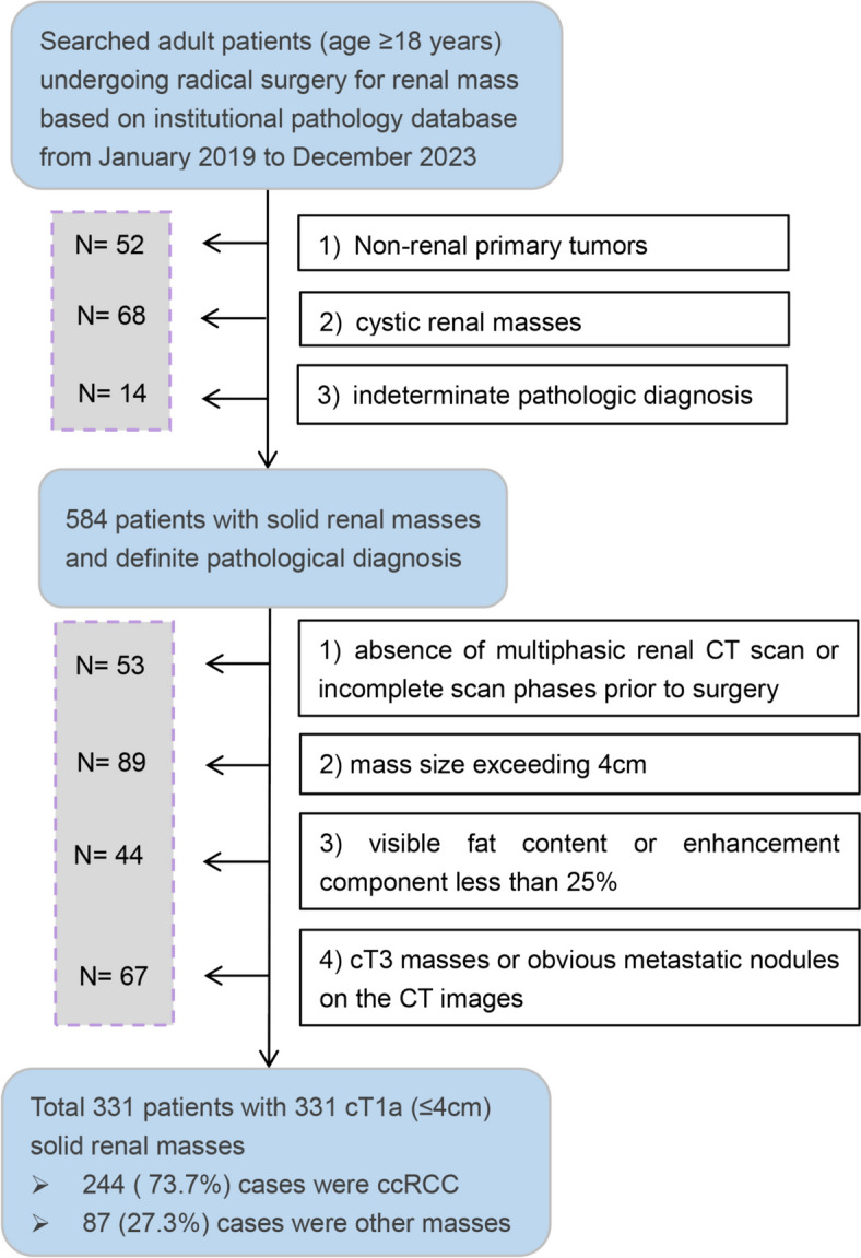 Development of modified multi-parametric CT algorithms for diagnosing clear-cell renal cell carcinoma in small solid renal masses.