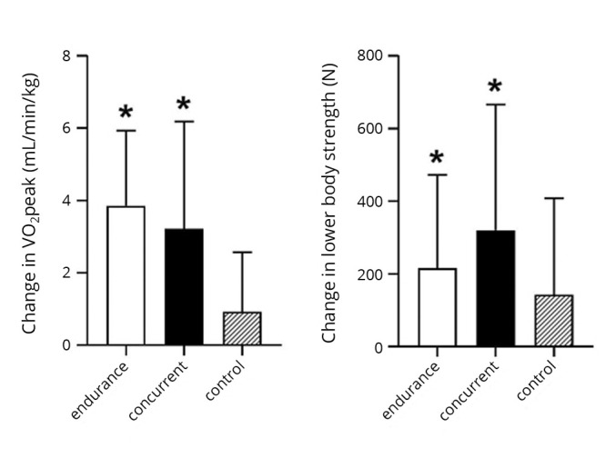 Exercise rehabilitation in post COVID-19 patients: a randomized controlled trial of different training modalities.