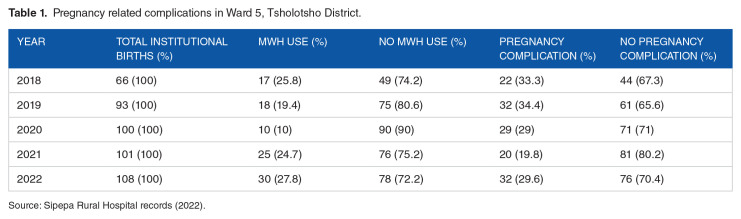 Influence of Maternal Waiting Homes in Pregnancy-Related Complications: A Case-Control Study in Sipepa Ward 5, Tsholotsho District Zimbabwe.