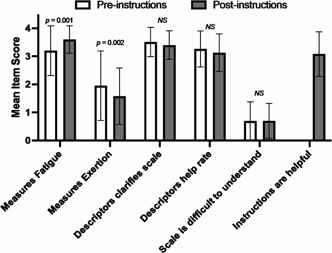 Translation and Validation of the Portuguese Version of the Rating-of-Fatigue Scale.