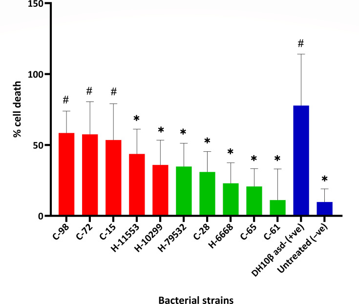 Comparison of the virulence of community- and hospital- isolated Acinetobacter baumannii in HeLa cell line and insect model, Galleria mellonella.