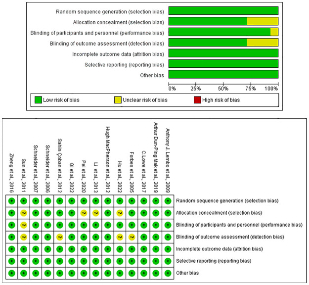 The effect of acupuncture on quality of life in patients with irritable bowel syndrome: A systematic review and meta-analysis.