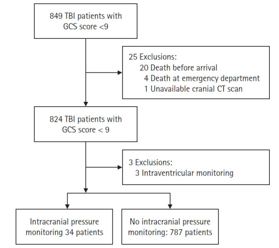 Cost-effectiveness of intracranial pressure monitoring in severe traumatic brain injury in Southern Thailand.