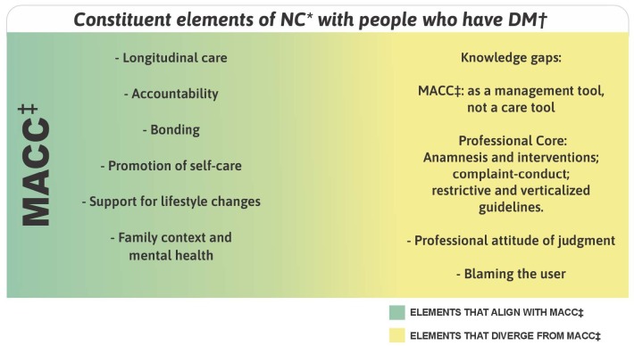 Nursing consultation and diabetes: an educational and transformative process for primary health care.