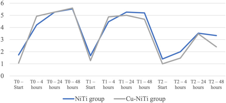 Influence of orthodontic archwire (nickel-titanium versus copper-nickel-titanium) on pain in adult patients in the aligning phase of treatment with self-ligating brackets (two months of follow-up): a prospective observational pilot study.