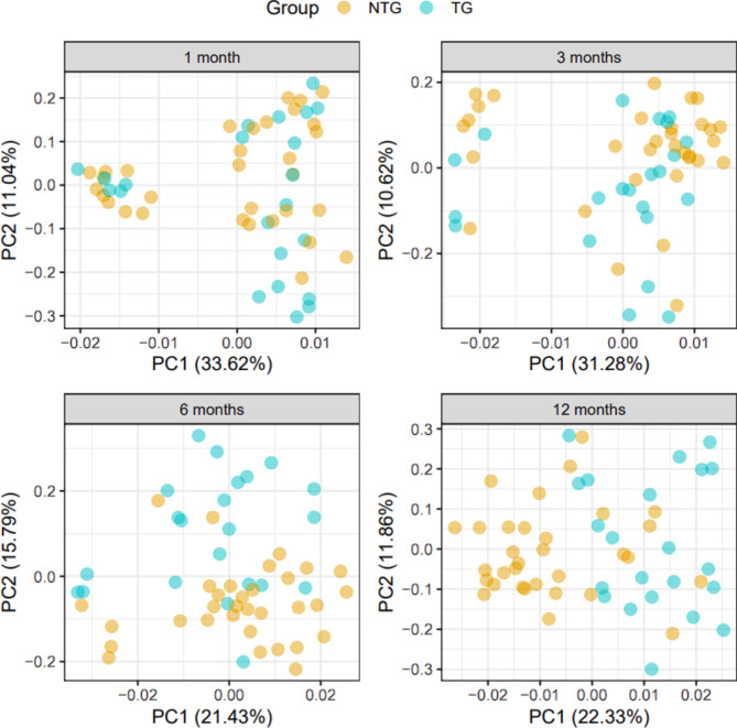 Alpha synuclein overexpression can drive microbiome dysbiosis in mice.
