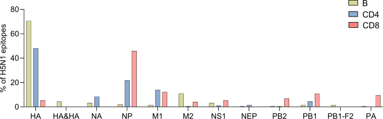 Targets of influenza human T-cell response are mostly conserved in H5N1.