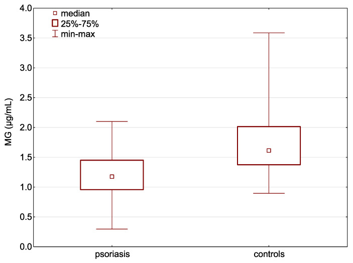 Low Serum Methylglyoxal Levels Correlate with Psoriasis Severity and Inflammatory Response Indices.
