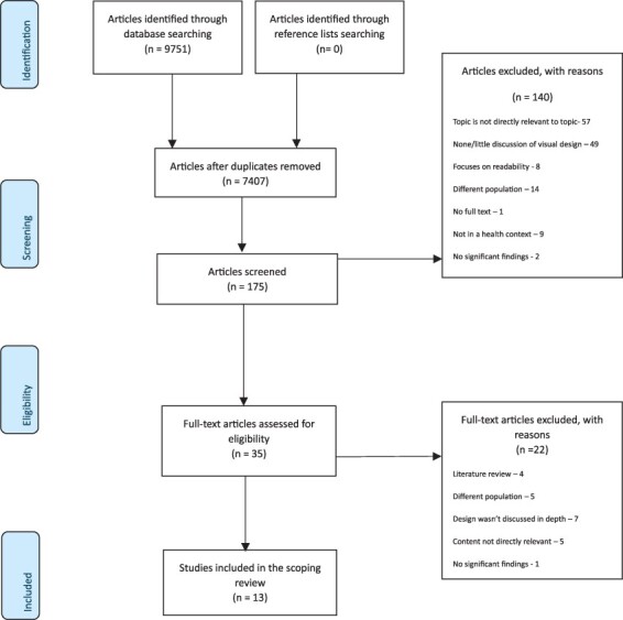 A scoping review of visual communication of written patient health information preferences including a Māori perspective.