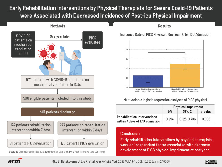 Early Rehabilitation Interventions by Physical Therapists for Severe COVID-19 Patients Were Associated With Decreased Incidence of Post-ICU Physical Impairment.